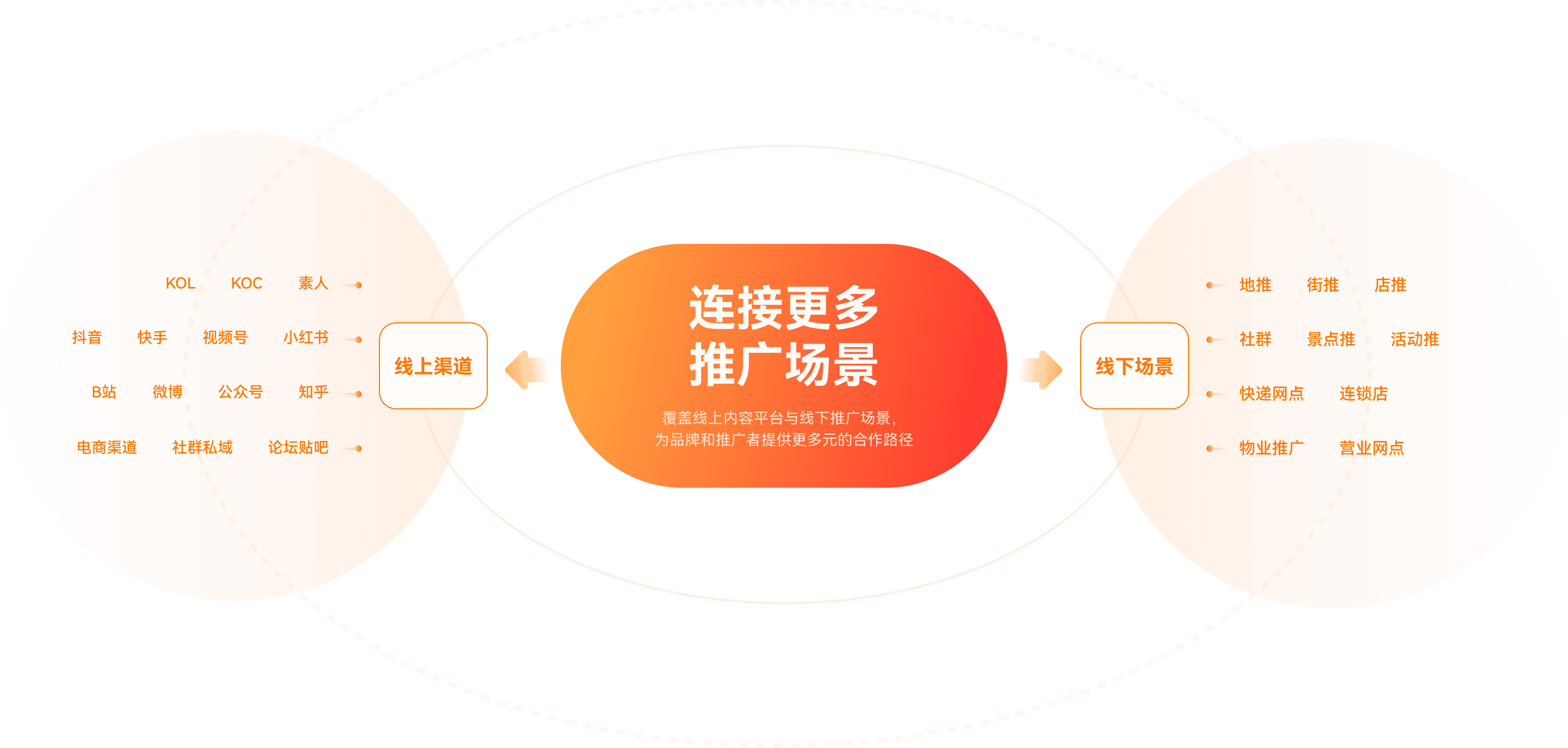 连接更多推广场景